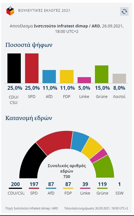 Exit Poll Germania, Sfirixtra.gr