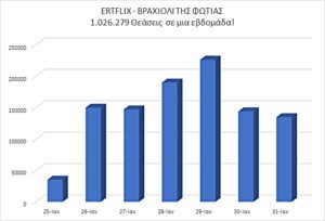 Το βραχιόλι της φωτιάς: Ήρθε και έσπασε όλα τα ρεκόρ του ERTFLIX